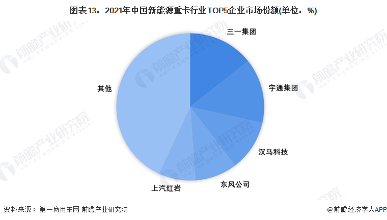 图表13：2021年中国新能源重卡行业TOP5企业市场份额(单位：%)