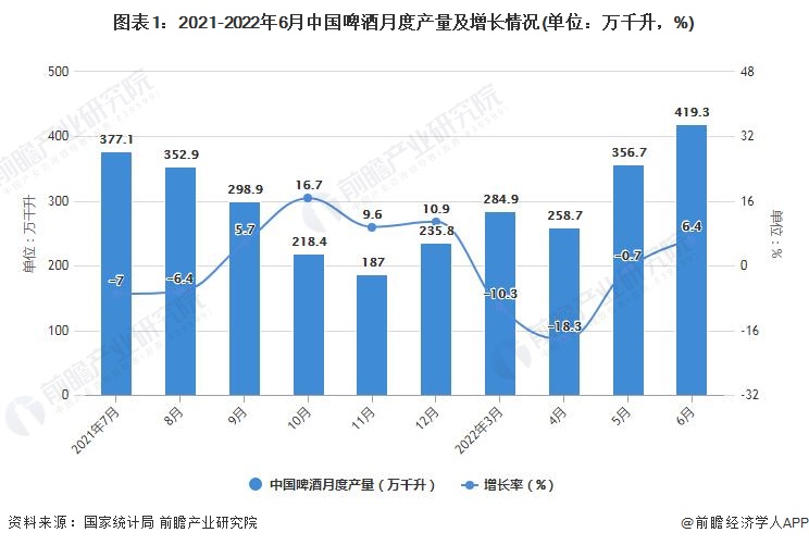 图表1：2021-2022年6月中国啤酒月度产量及增长情况(单位：万千升，%)