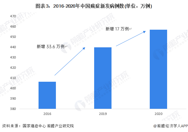 图表3：2016-2020年中国癌症新发病例数(单位：万例)