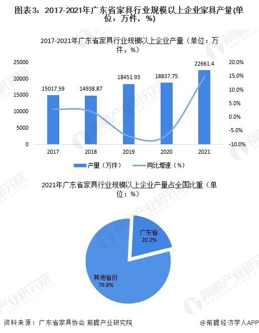 图表3：2017-2021年广东省家具行业规模以上企业家具产量(单位：万件，%)