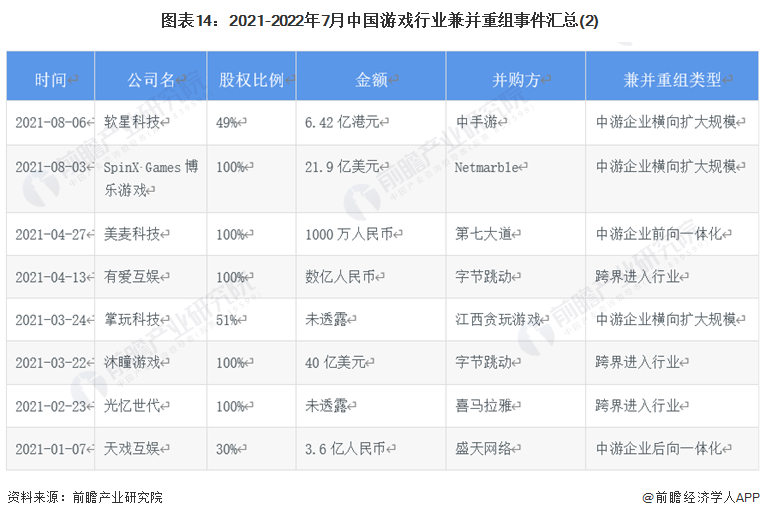 图表14：2021-2022年7月中国游戏行业兼并重组事件汇总(2)