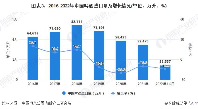 图表3：2016-2022年中国啤酒进口量及增长情况(单位：万升，%)