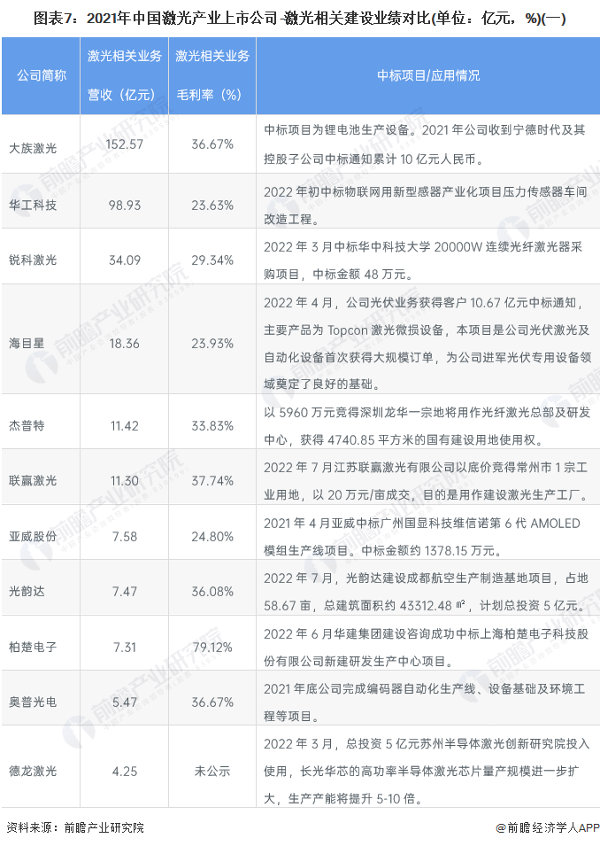 图表7：2021年中国激光产业上市公司-激光相关建设业绩对比(单位：亿元，%)(一)