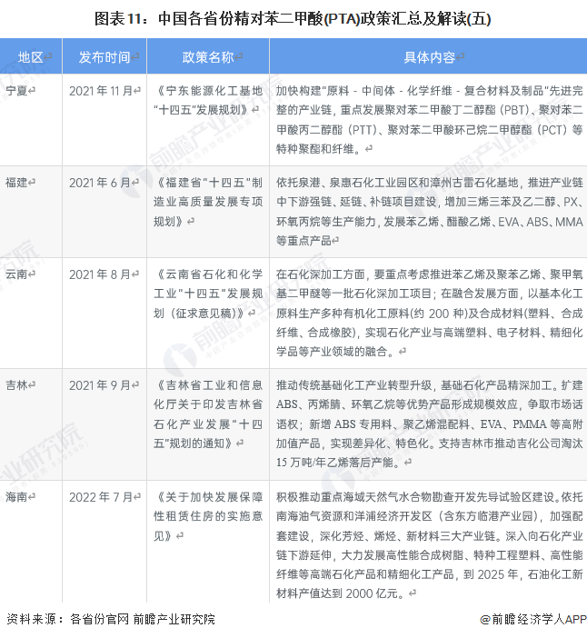 图表11：中国各省份精对苯二甲酸(PTA)政策汇总及解读(五)
