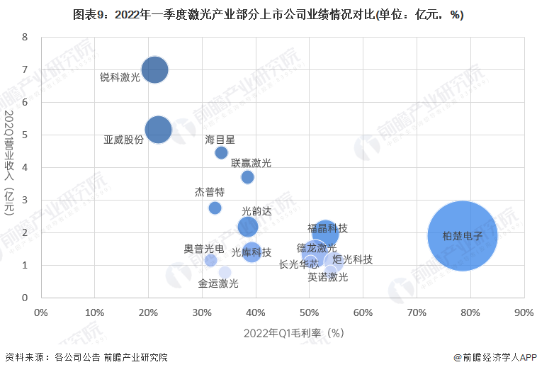 图表9：2022年一季度激光产业部分上市公司业绩情况对比(单位：亿元，%)