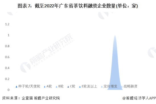 图表7：截至2022年广东省茶饮料融资企业数量(单位：家)