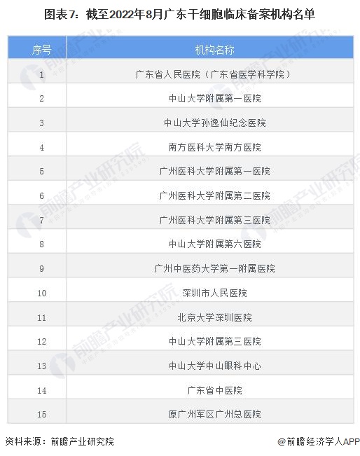 图表7：截至2022年8月广东干细胞临床备案机构名单