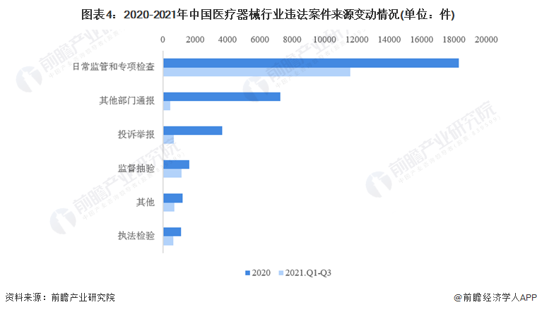 图表4：2020-2021年中国医疗器械行业违法案件来源变动情况(单位：件)