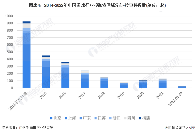 图表4：2014-2022年中国游戏行业投融资区域分布-按事件数量(单位：起)