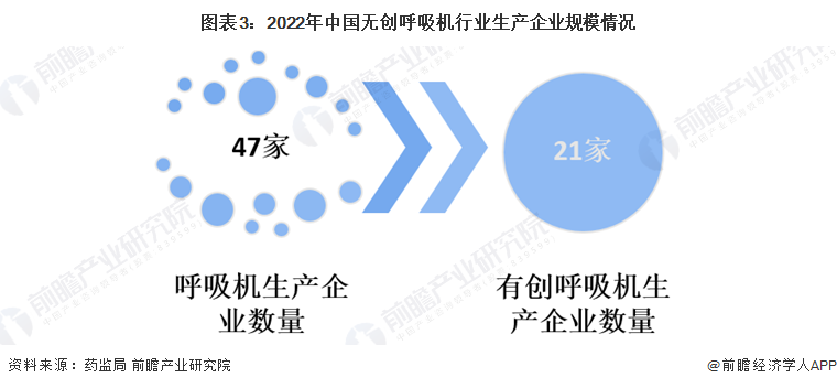 图表3：2022年中国无创呼吸机行业生产企业规模情况