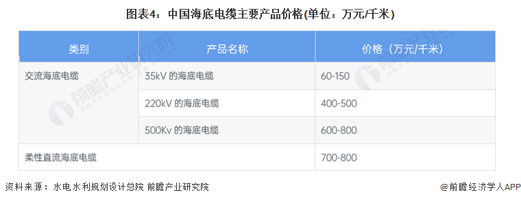 图表4：中国海底电缆主要产品价格(单位：万元/千米)