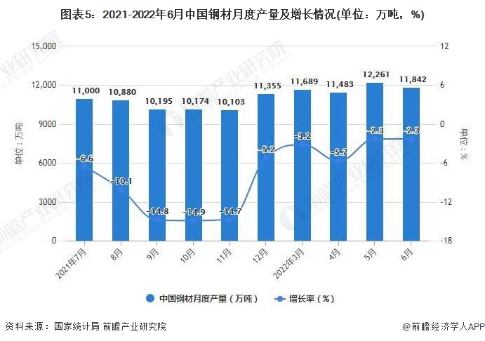 图表5：2021-2022年6月中国钢材月度产量及增长情况(单位：万吨，%)