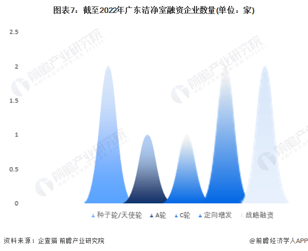 图表7：截至2022年广东洁净室融资企业数量(单位：家)