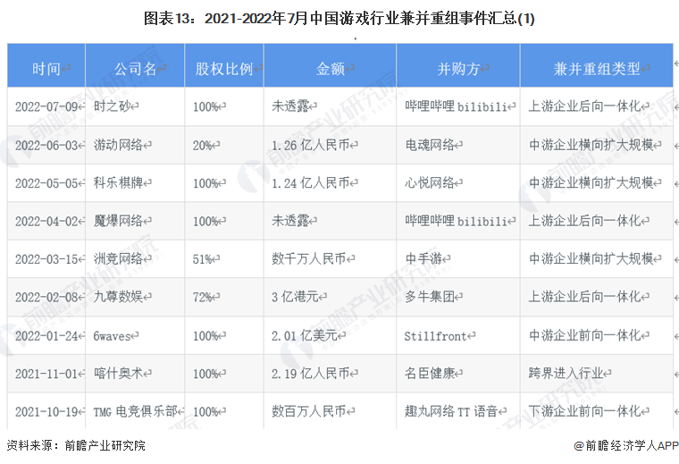 图表13：2021-2022年7月中国游戏行业兼并重组事件汇总(1)
