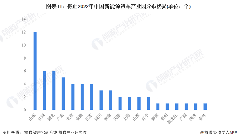 图表11：截止2022年中国新能源汽车产业园分布状况(单位：个)