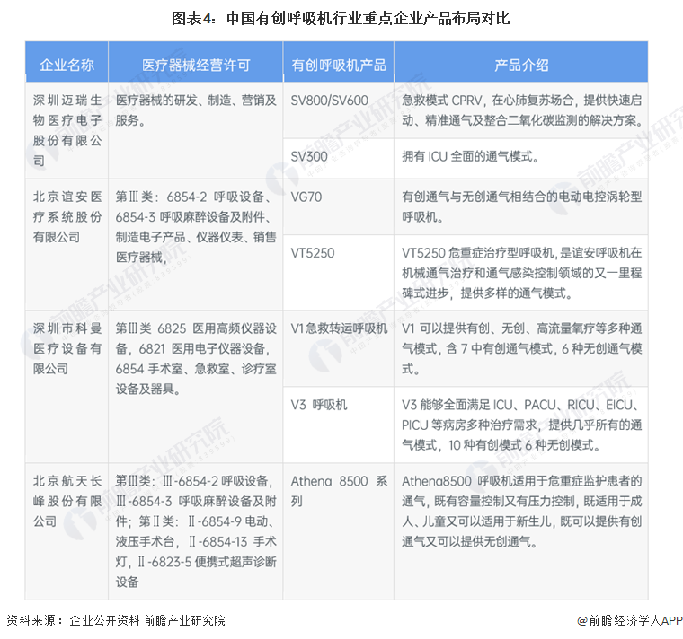 图表4：中国有创呼吸机行业重点企业产品布局对比