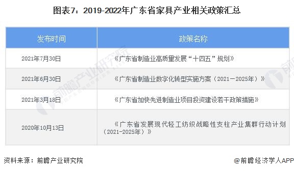 图表7：2019-2022年广东省家具产业相关政策汇总