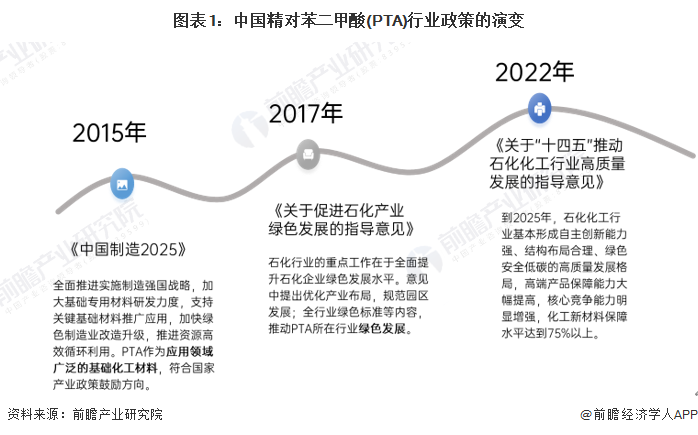 图表1：中国精对苯二甲酸(PTA)行业政策的演变