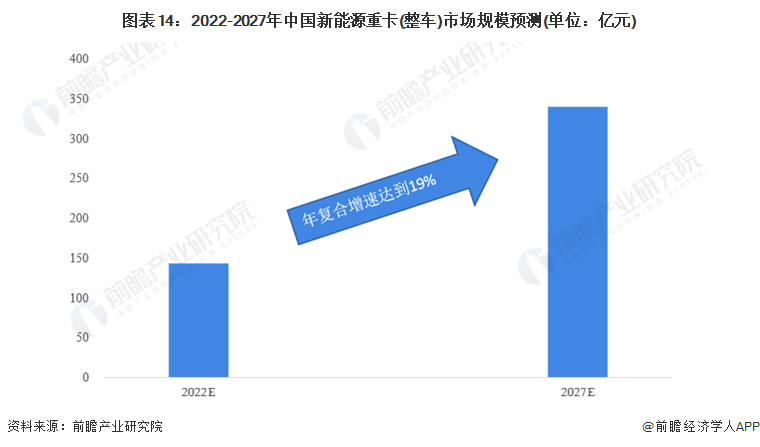 图表14：2022-2027年中国新能源重卡(整车)市场规模预测(单位：亿元)