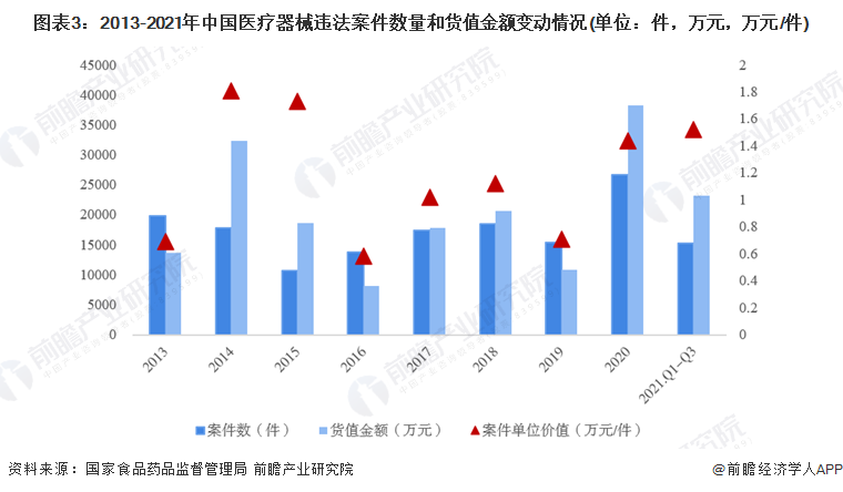 图表3：2013-2021年中国医疗器械违法案件数量和货值金额变动情况(单位：件，万元，万元/件)