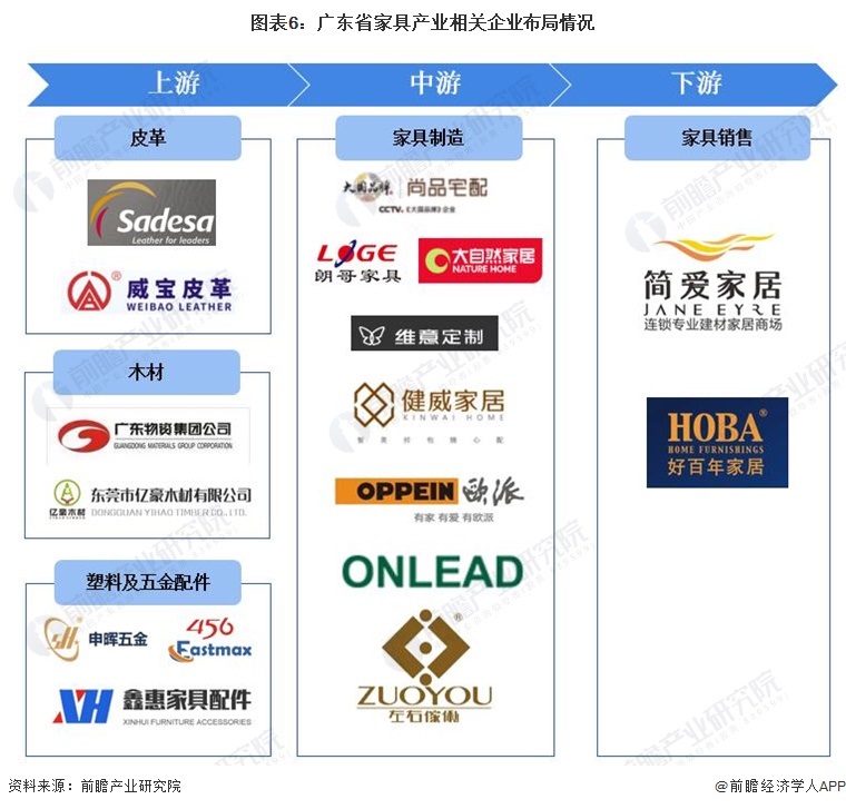 图表6：广东省家具产业相关企业布局情况