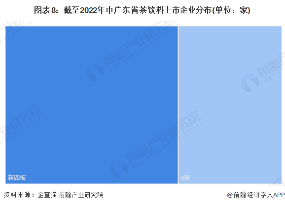 图表8：截至2022年中广东省茶饮料上市企业分布(单位：家)