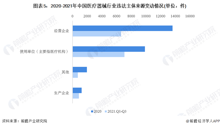 图表5：2020-2021年中国医疗器械行业违法主体来源变动情况(单位：件)