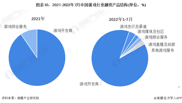图表10：2021-2022年7月中国游戏行业融资产品结构(单位：%)