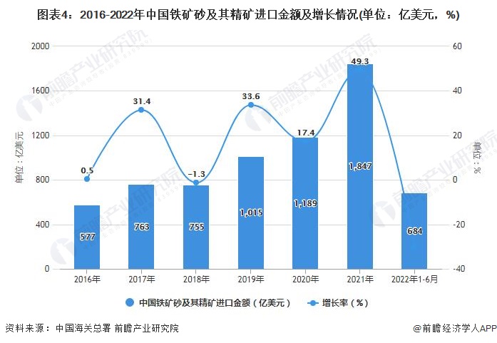 图表4：2016-2022年中国铁矿砂及其精矿进口金额及增长情况(单位：亿美元，%)