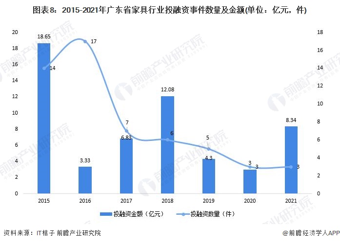 图表8：2015-2021年广东省家具行业投融资事件数量及金额(单位：亿元，件)