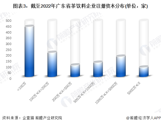 图表3：截至2022年广东省茶饮料企业注册资本分布(单位：家)
