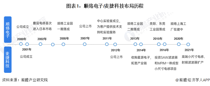 图表1：顺络电子/麦捷科技布局历程