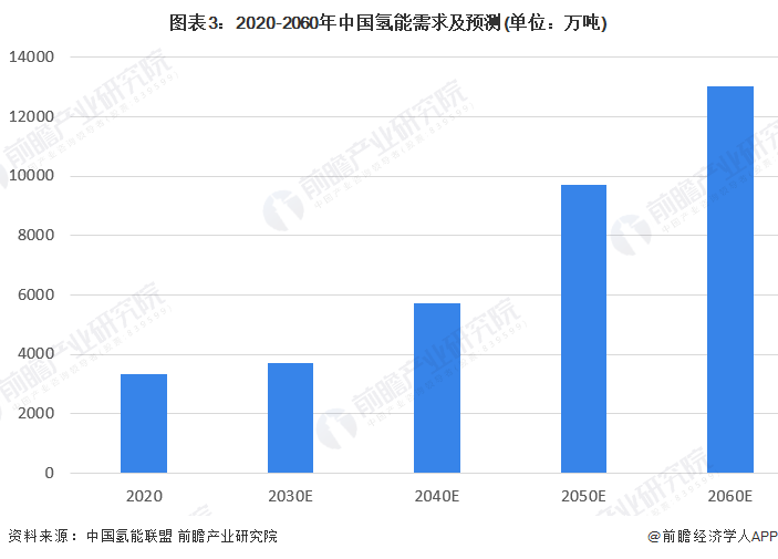 图表3：2020-2060年中国氢能需求及预测(单位：万吨)