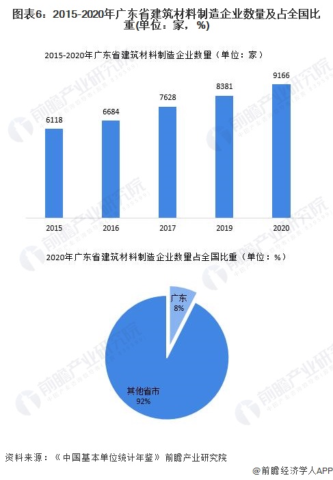 图表6：2015-2020年广东省建筑材料制造企业数量及占全国比重(单位：家，%)