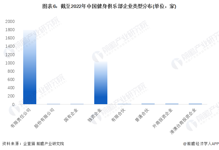 图表6：截至2022年中国健身俱乐部企业类型分布(单位：家)