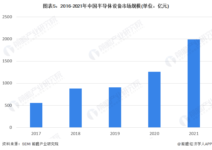 图表5：2016-2021年中国半导体设备市场规模(单位：亿元)