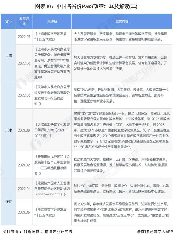 图表10：中国各省份PaaS政策汇总及解读(二)