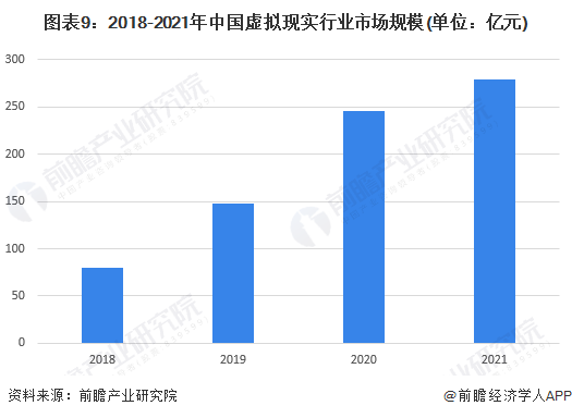 图表9：2018-2021年中国虚拟现实行业市场规模(单位：亿元)