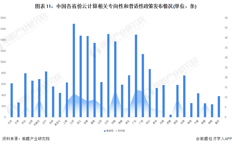 图表11：中国各省份云计算相关专向性和普适性政策发布情况(单位：条)