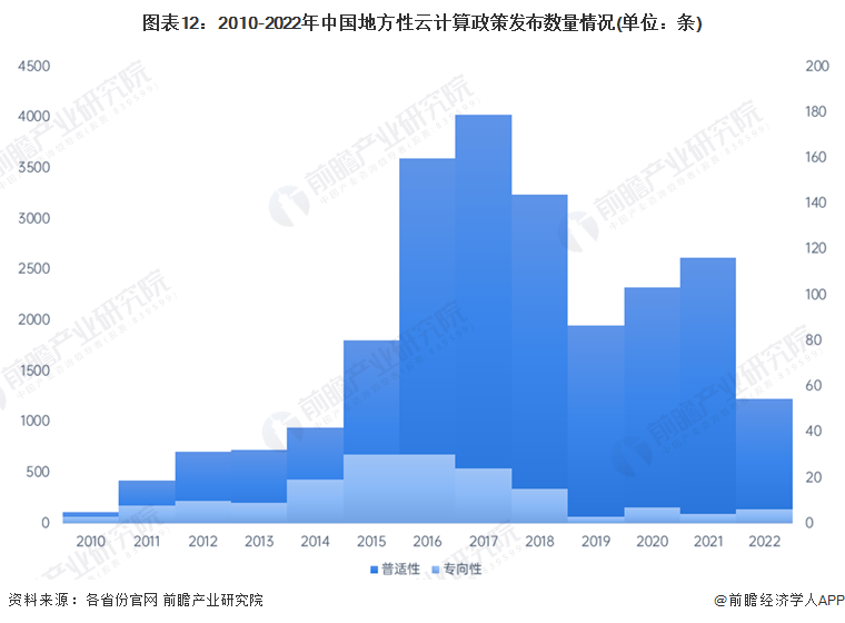 图表12：2010-2022年中国地方性云计算政策发布数量情况(单位：条)