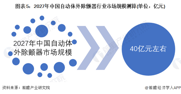 图表5：2027年中国自动体外除颤器行业市场规模测算(单位：亿元)