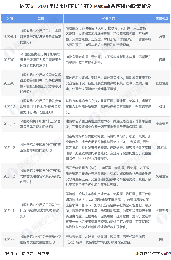 图表6：2021年以来国家层面有关PaaS融合应用的政策解读