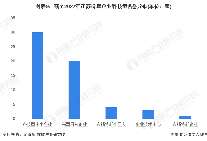 图表9：截至2022年江苏冷库企业科技型名誉分布(单位：家)
