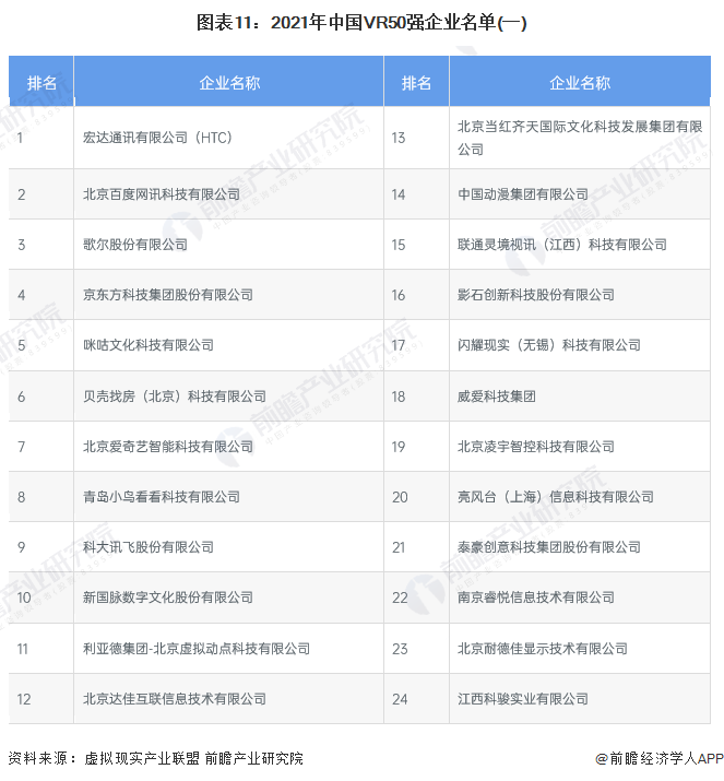 图表11：2021年中国VR50强企业名单(一)
