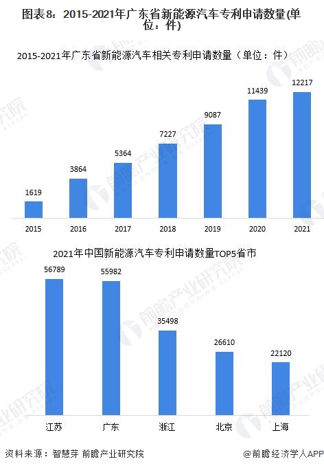 图表8：2015-2021年广东省新能源汽车专利申请数量(单位：件)