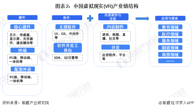 图表2：中国虚拟现实(VR)产业链结构