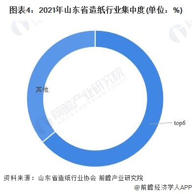 图表4：2021年山东省造纸行业集中度(单位：%)