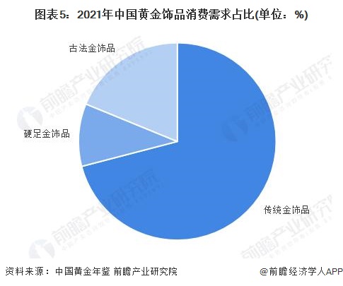 图表5：2021年中国黄金饰品消费需求占比(单位：%)