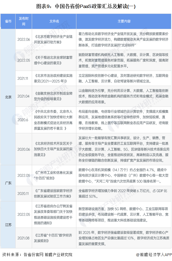 图表9：中国各省份PaaS政策汇总及解读(一)