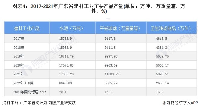 图表4：2017-2021年广东省建材工业主要产品产量(单位：万吨，万重量箱，万件，%)